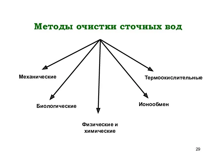 Методы очистки сточных вод Механические Биологические Термоокислительные Физические и химические Ионообмен