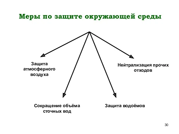 Меры по защите окружающей среды Защита атмосферного воздуха Защита водоёмов