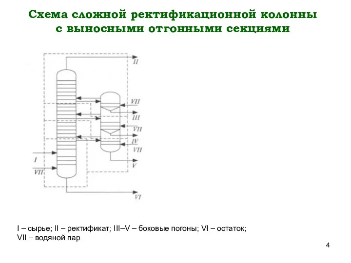 Схема сложной ректификационной колонны с выносными отгонными секциями I –