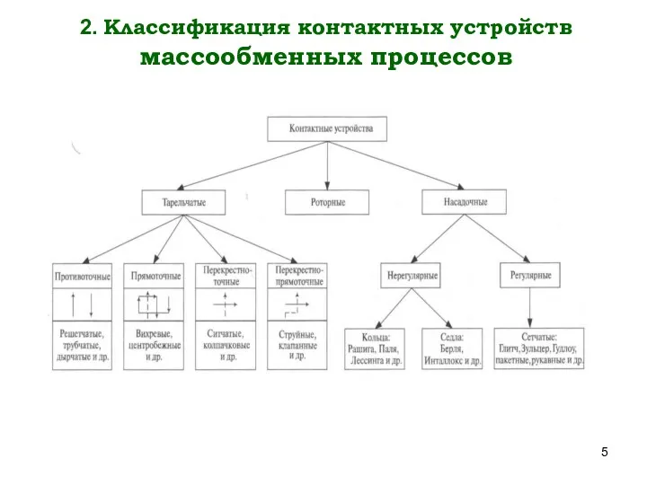 2. Классификация контактных устройств массообменных процессов