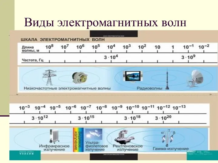 Виды электромагнитных волн