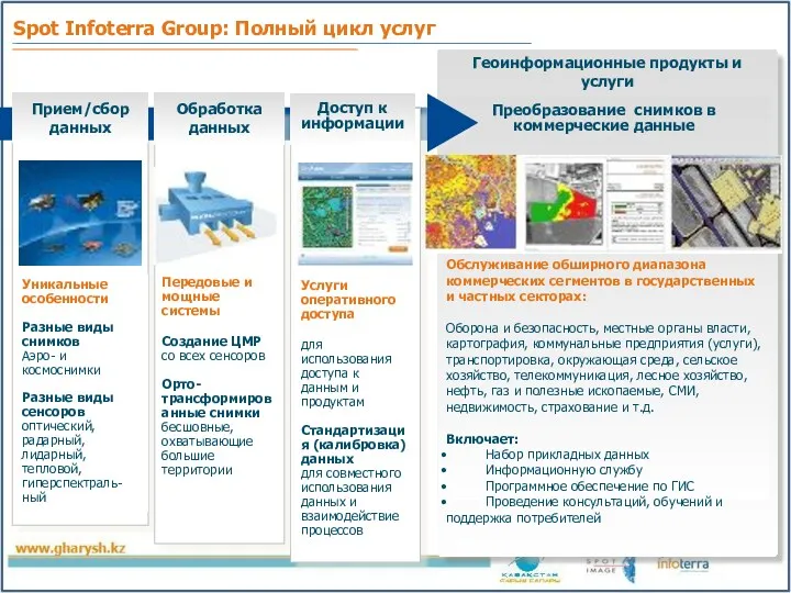 Spot Infoterra Group: Полный цикл услуг Геоинформационные продукты и услуги