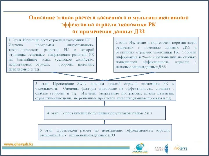 Описание этапов расчета косвенного и мультипликативного эффектов на отрасли экономики РК от применения данных ДЗЗ