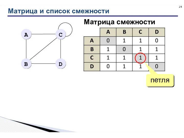 Матрица и список смежности петля Матрица смежности