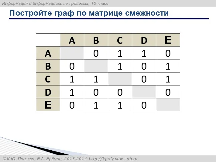 Постройте граф по матрице смежности