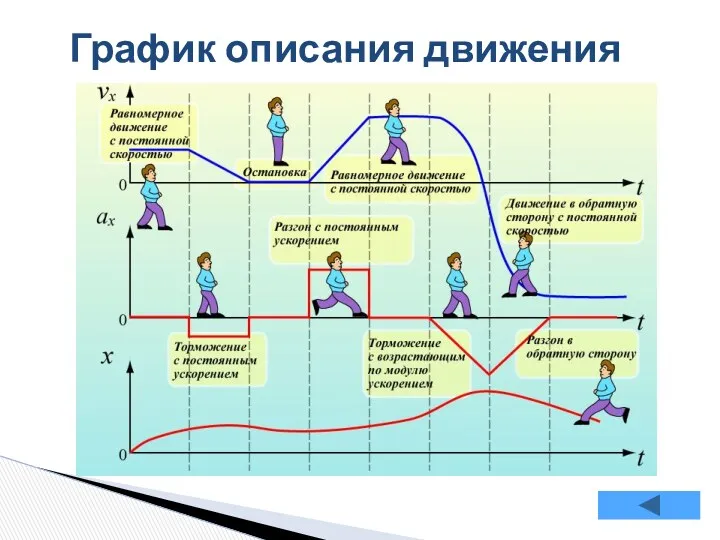 График описания движения