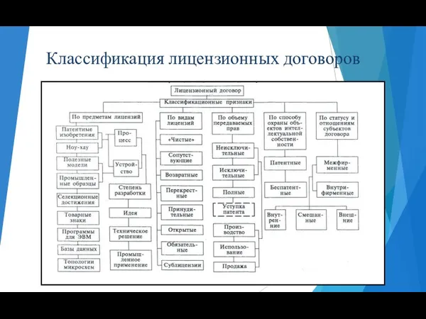 Классификация лицензионных договоров