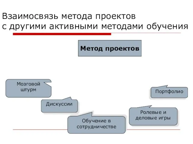 Взаимосвязь метода проектов с другими активными методами обучения Метод проектов