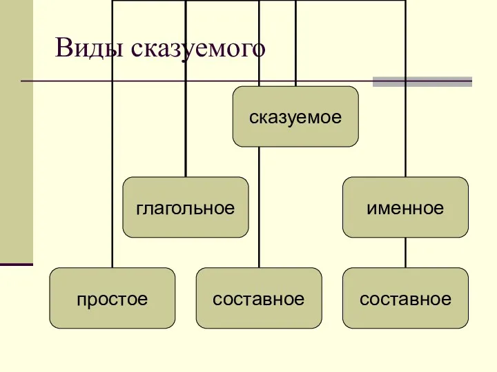 Виды сказуемого