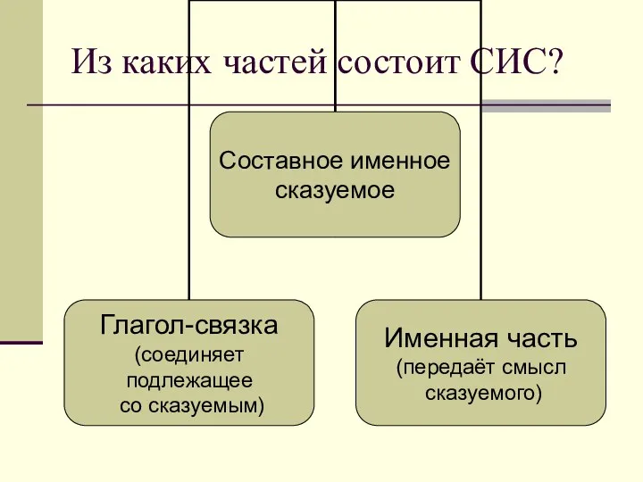 Из каких частей состоит СИС?