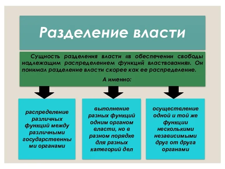 Разделение власти Сущность разделения власти «в обеспечении свободы надлежащим распределением