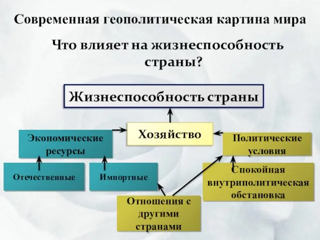 Современная геополитическая картина мира Что влияет на жизнеспособность страны? Жизнеспособность