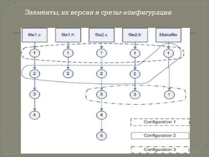 Элементы, их версии и срезы-конфигурации