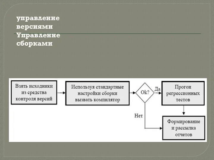 управление версиями Управление сборками