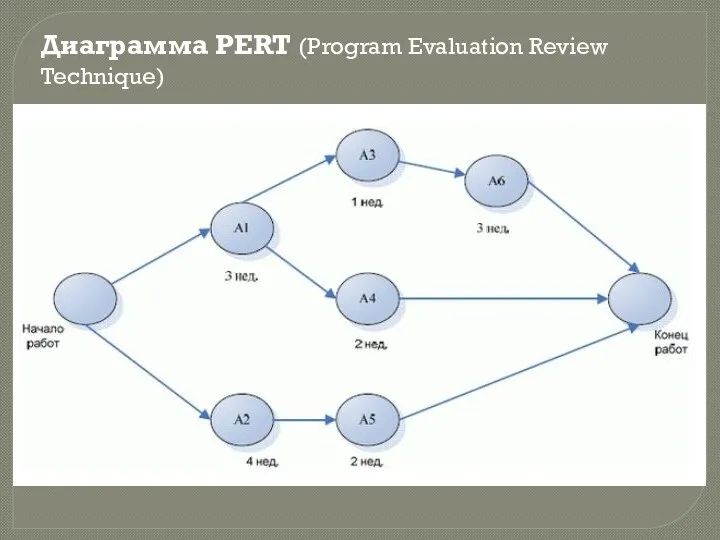 Диаграмма PERT (Program Evaluation Review Technique)