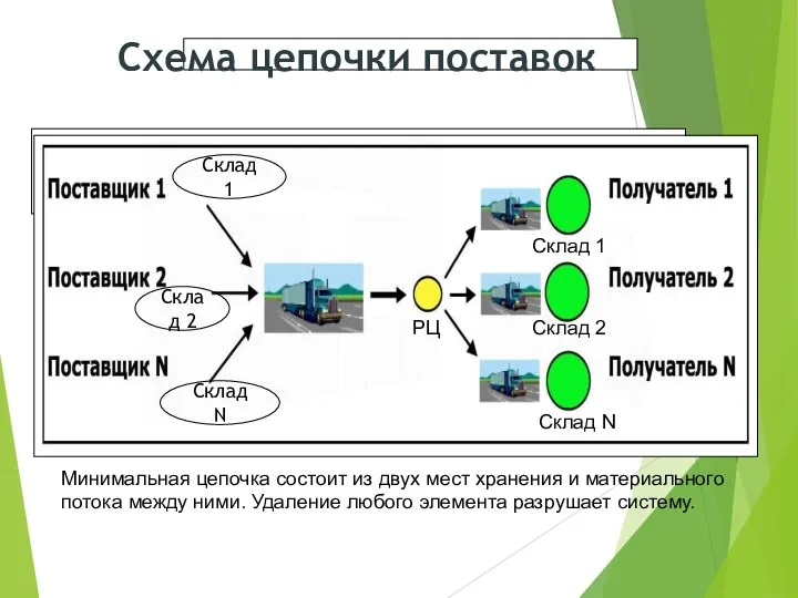 Склад 1 Склад 2 Склад N Схема цепочки поставок РЦ Склад N Склад