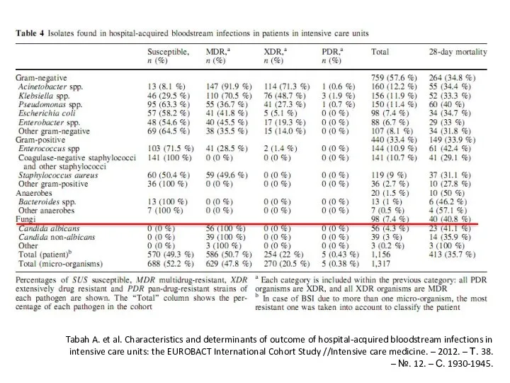 Tabah A. et al. Characteristics and determinants of outcome of hospital-acquired bloodstream infections