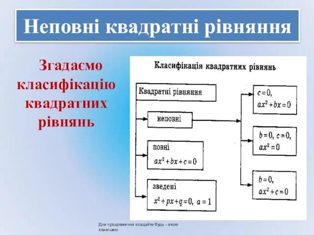 Неповні квадратні рівняння Згадаємо класифікацію квадратних рівнянь Для продовження клацайте будь – якою клавішею