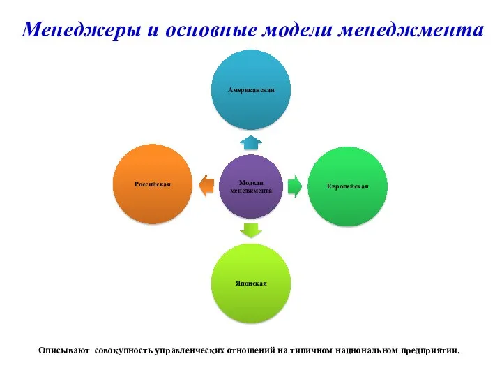 Менеджеры и основные модели менеджмента Описывают совокупность управленческих отношений на типичном национальном предприятии.