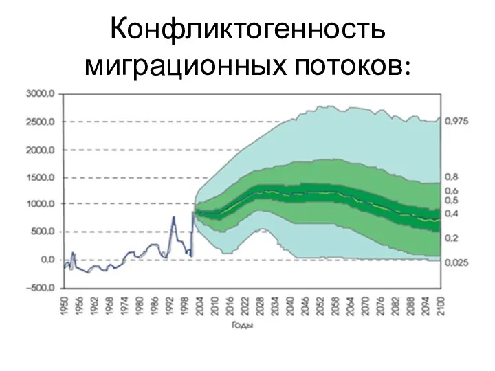 Конфликтогенность миграционных потоков: