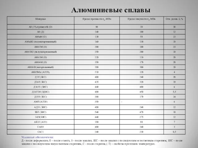 Условные обозначения: Д – после деформации, О – после отжига,