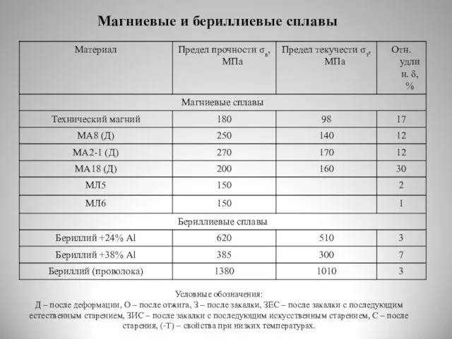 Условные обозначения: Д – после деформации, О – после отжига,