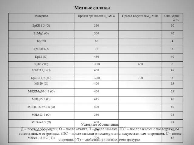 Медные сплавы Условные обозначения: Д – после деформации, О –