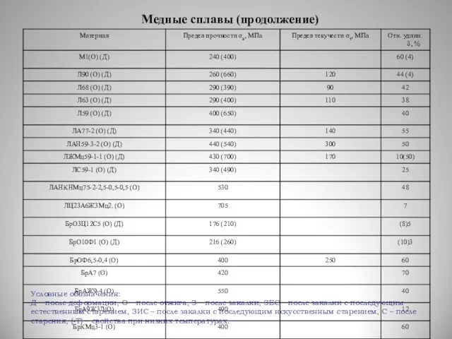 Медные сплавы (продолжение) Условные обозначения: Д – после деформации, О