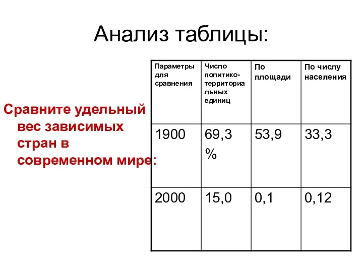 Анализ таблицы: Сравните удельный вес зависимых стран в современном мире: