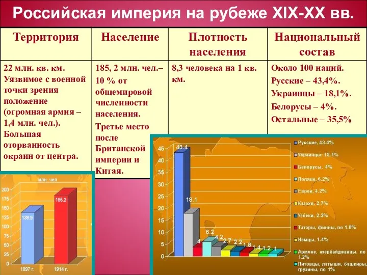 Российская империя на рубеже ХIX-XX вв.