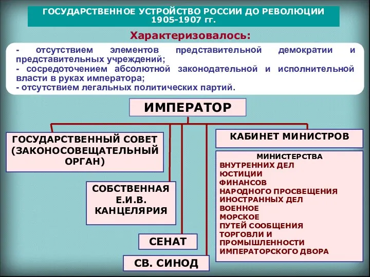 ГОСУДАРСТВЕННОЕ УСТРОЙСТВО РОССИИ ДО РЕВОЛЮЦИИ 1905-1907 гг. Характеризовалось: СВ. СИНОД