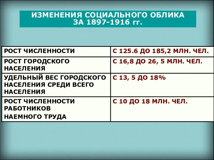 ИЗМЕНЕНИЯ СОЦИАЛЬНОГО ОБЛИКА ЗА 1897-1916 гг.