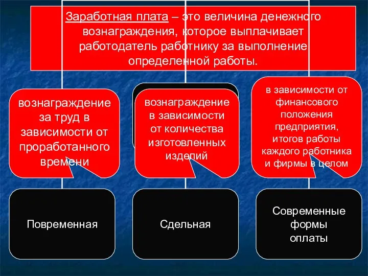 Заработная плата – это величина денежного вознаграждения, которое выплачивает работодатель