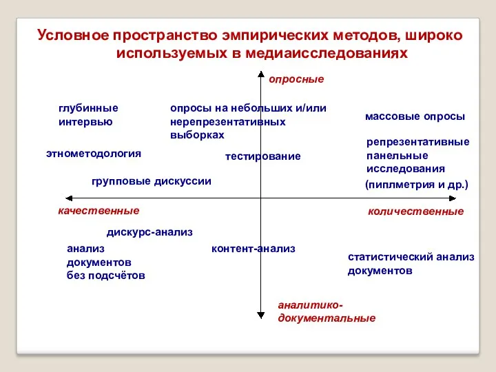 качественные количественные опросные аналитико- документальные глубинные интервью этнометодология групповые дискуссии