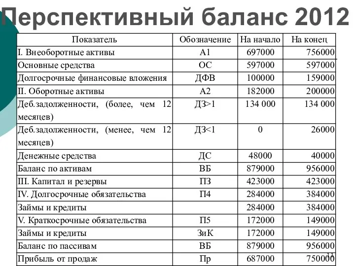 Перспективный баланс 2012