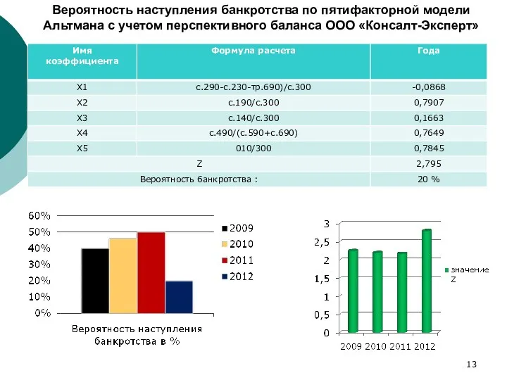 Вероятность наступления банкротства по пятифакторной модели Альтмана с учетом перспективного баланса ООО «Консалт-Эксперт»