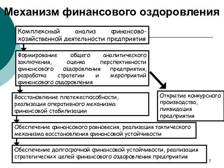 Механизм финансового оздоровления Комплексный анализ финансово-хозяйственной деятельности предприятия Формирование общего