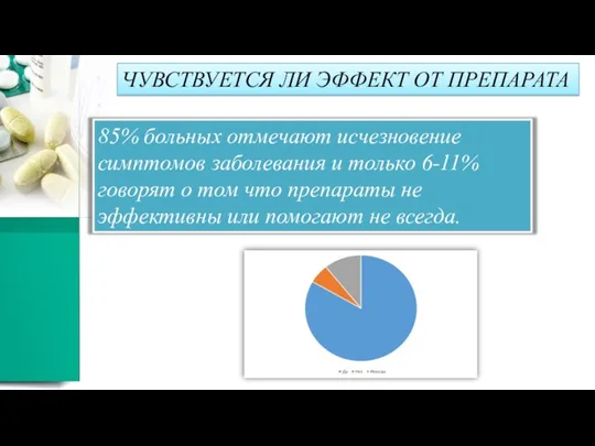 ЧУВСТВУЕТСЯ ЛИ ЭФФЕКТ ОТ ПРЕПАРАТА 85% больных отмечают исчезновение симптомов