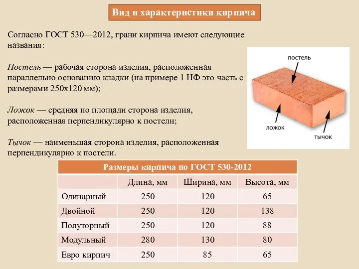 Вид и характеристики кирпича Согласно ГОСТ 530—2012, грани кирпича имеют следующие названия: Постель