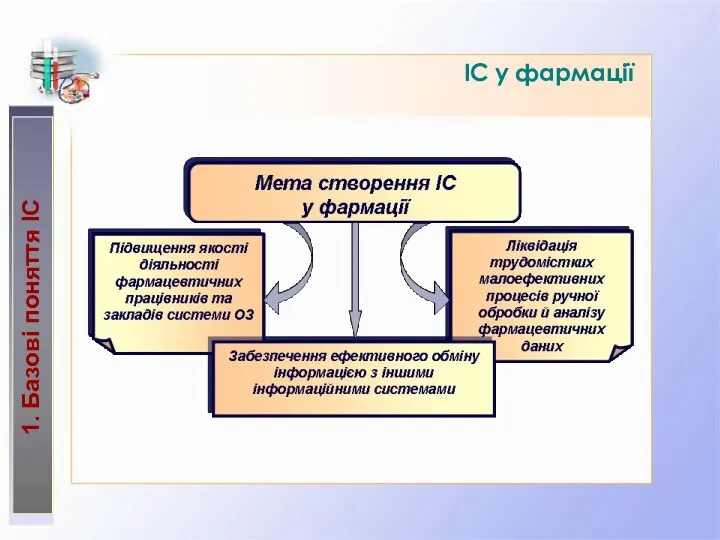 ІС у фармації 1. Базові поняття ІС