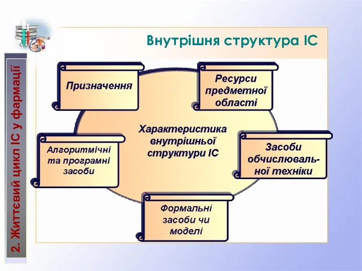 Внутрішня структура ІС 2. Життєвий цикл ІС у фармації
