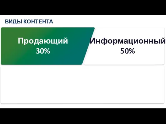 ВИДЫ КОНТЕНТА Продающий 30% Информационный 50%