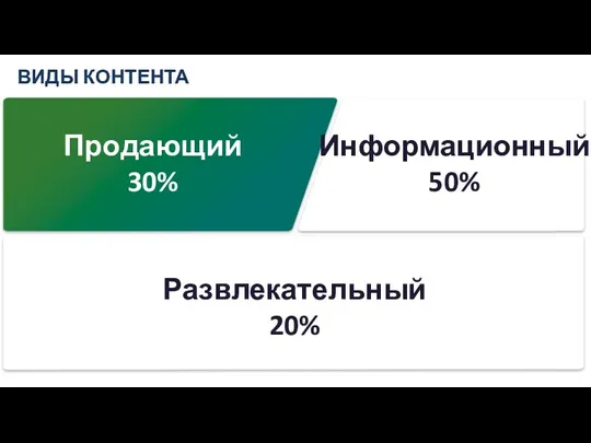 ВИДЫ КОНТЕНТА Продающий 30% Информационный 50% Развлекательный 20%