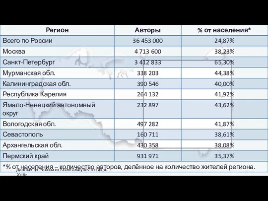 Данные по России от Brand Analуtics: октябрь 2018г.