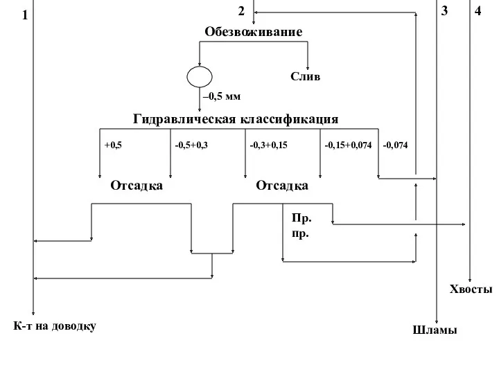 Гидравлическая классификация Отсадка Отсадка Обезвоживание Слив –0,5 мм +0,5 -0,074