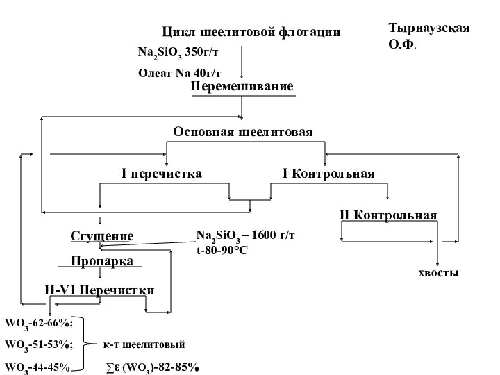 Перемешивание Цикл шеелитовой флотации Основная шеелитовая I перечистка Пропарка II-VI