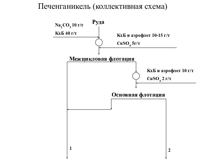 Печенганикель (коллективная схема) Руда Межцикловая флотация Основная флотация Na2CO3 10