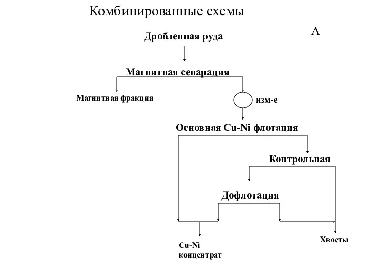 Комбинированные схемы Дробленная руда Магнитная сепарация Основная Cu-Ni флотация Контрольная