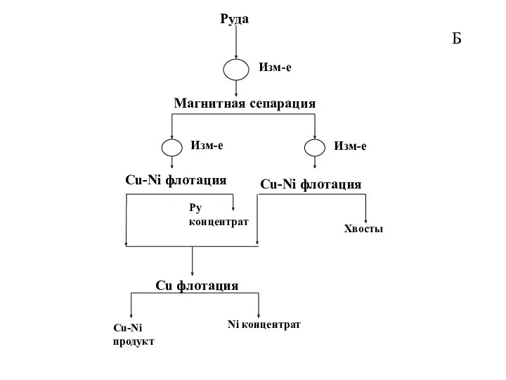 Б Руда Магнитная сепарация Cu-Ni флотация Cu-Ni флотация Cu флотация