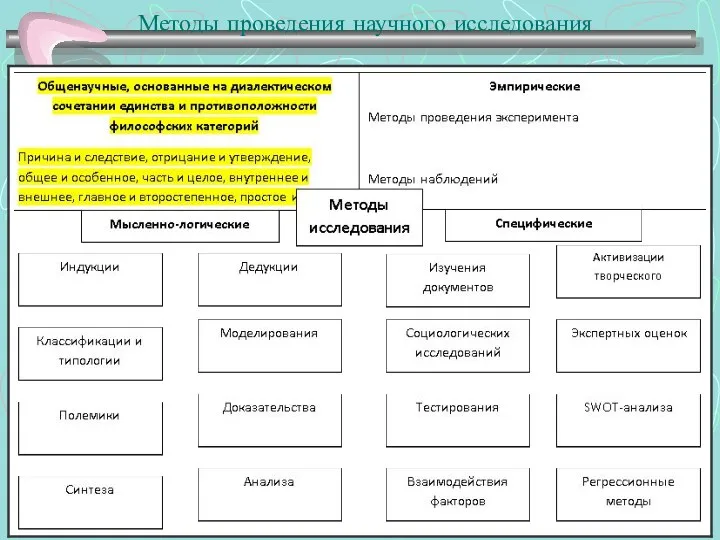 Методы проведения научного исследования